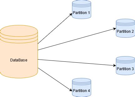 Database Partitioning Nedir