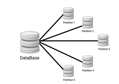 Database Partitioning Process