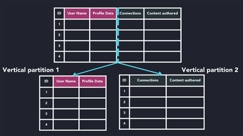 Database Partitioning Where