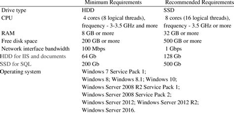 database server hardware requirements