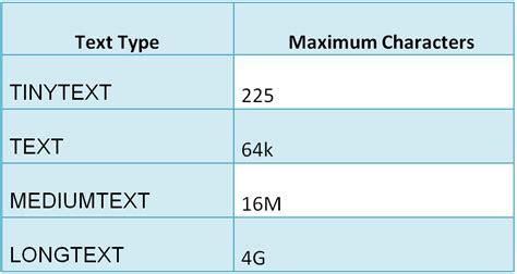 Database String Vs Text