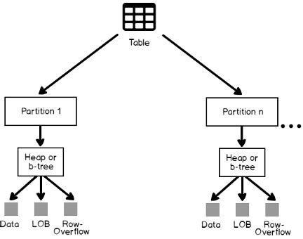 database structure in sql server