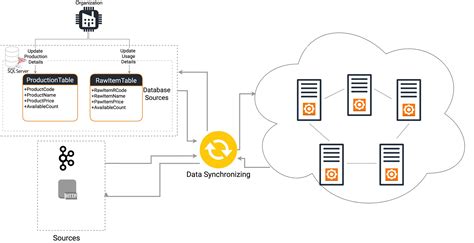 database synchronization methods