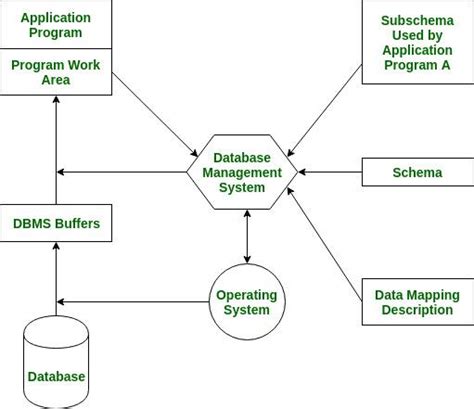 database system environment in dbms geeksforgeeks