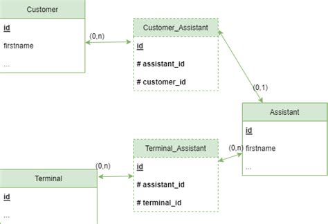 Database Table Association