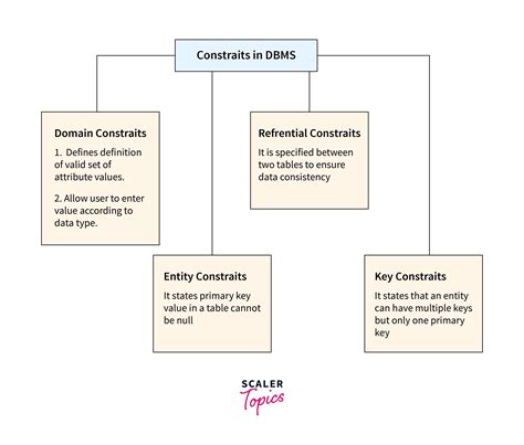 Database Table Constraints