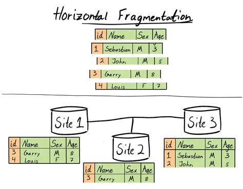 Database Table Fragmentation