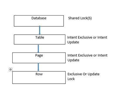 Database Table Lock
