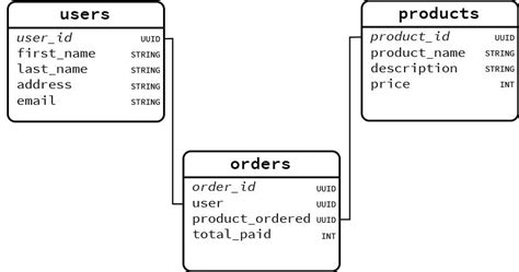 database table schema example