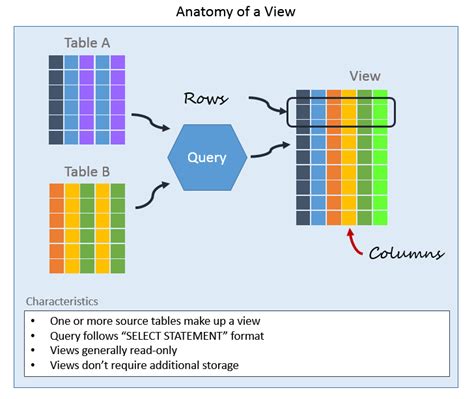 Database Table View