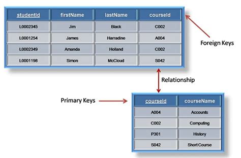 Database Table With Two Primary Keys