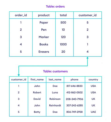 database tables examples