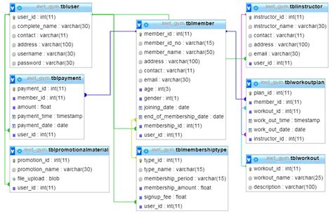 Database Tables For Gym Management System