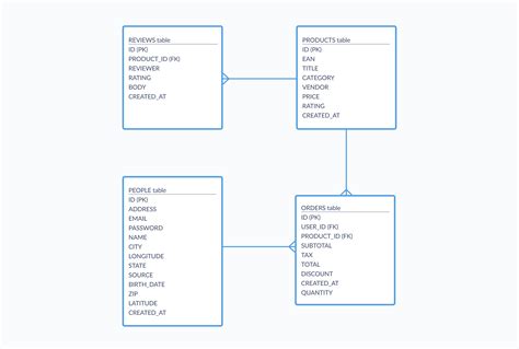 Database Tables Relationship Diagram