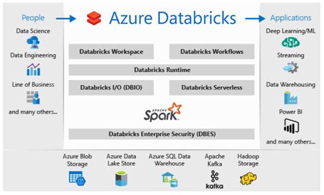 databricks framework for data integration