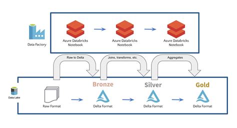 Databricks To Blob Storage