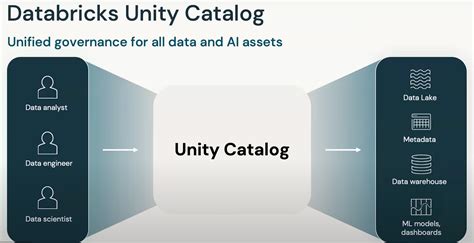 Databricks Unity Catalog News