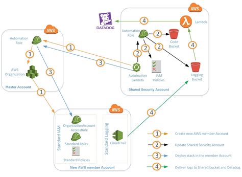 datadog aws