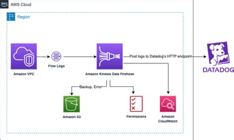 Datadog Firehose Nozzle