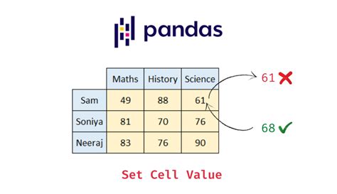 dataframe set column value based on condition