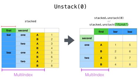 Dataframe Unstack