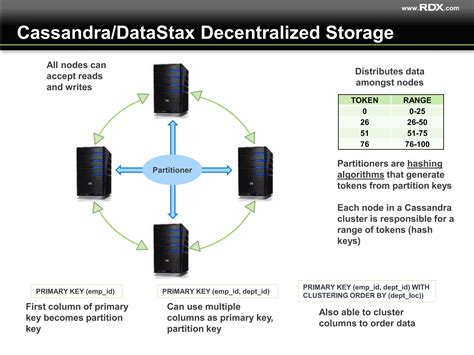 Datastax Cassandra Partition Key