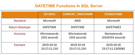 date and time functions in sql server with examples