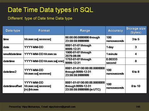 date datatype in sql plus