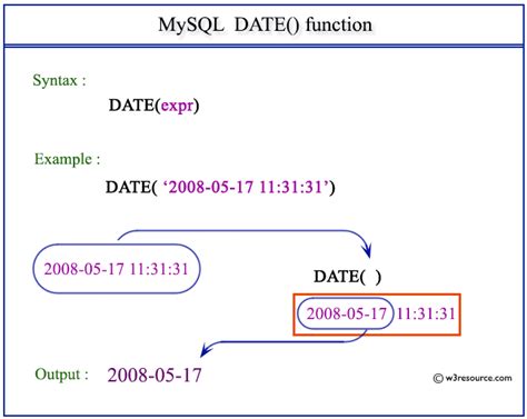 date function in mysql example