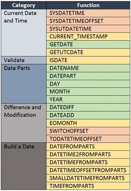 date functions in sql with examples pdf