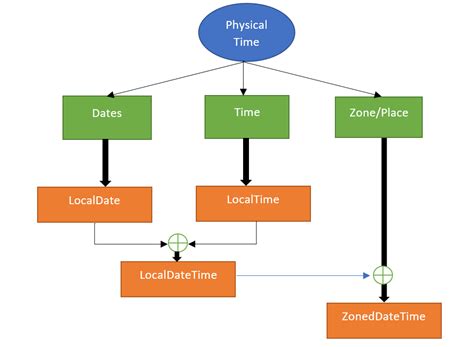 date time api in java 8