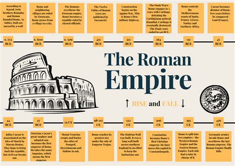 dates of the roman empire rise and fall