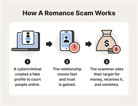dating and romance site scams
