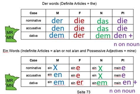 Dative Case German Articles