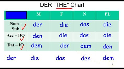 Dative Case German Chart