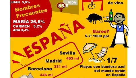 15 datos interesantes sobre España
