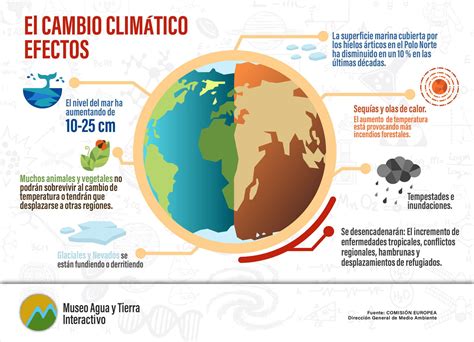 datos del cambio climatico