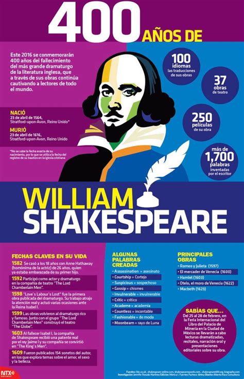 datos importantes de william shakespeare
