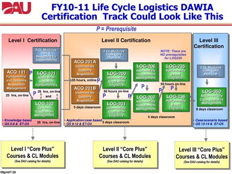 dau life cycle logistics level 2