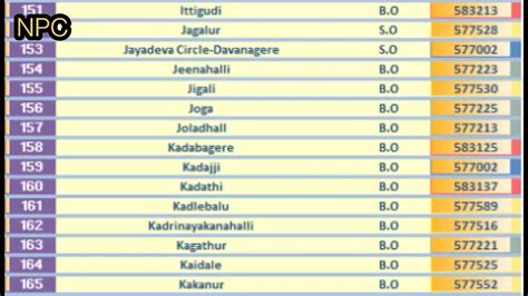 davanagere code number