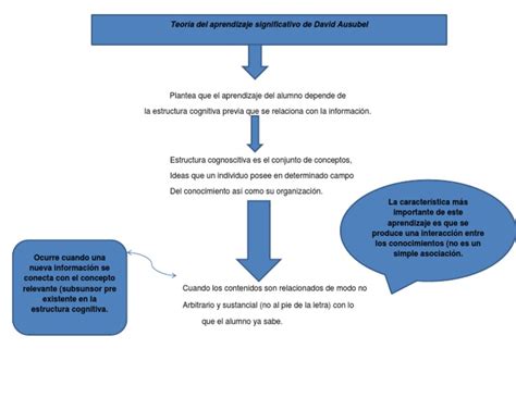 Mapa Conceptual David Ausubel Ciencias de la tierra y de la vida