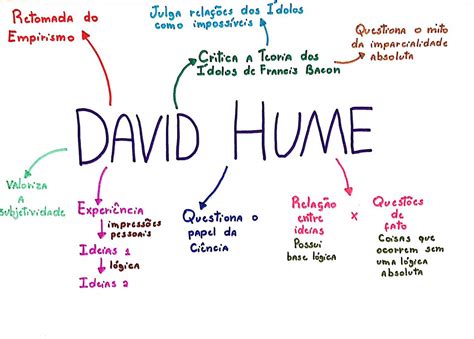 David hume Mapa Conceptual