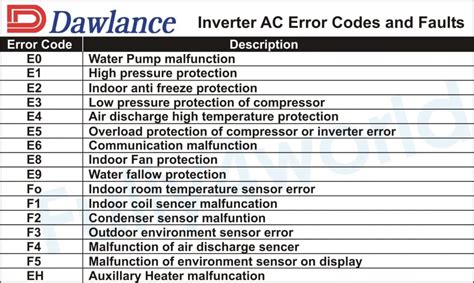 Dawlance Ac Error Codes List