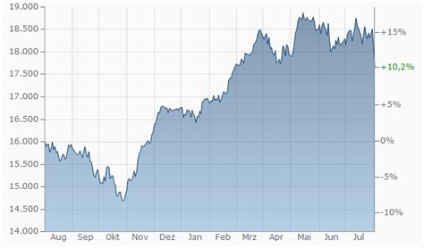 dax 40 finanzen net