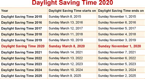 March 8, 2020 INTERNATIONAL WOMEN’S DAY DAYLIGHT SAVING TIME