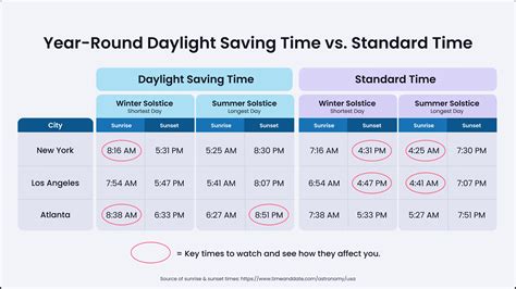 Daylight Saving Time Chart