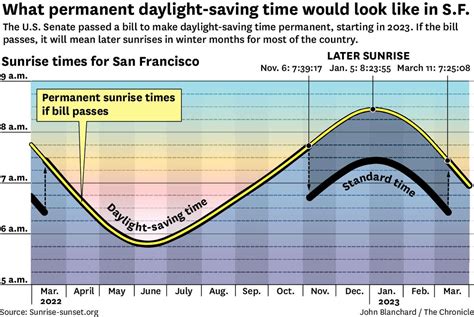 daylight savings time permanent california