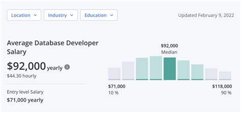 Db Developer Salary