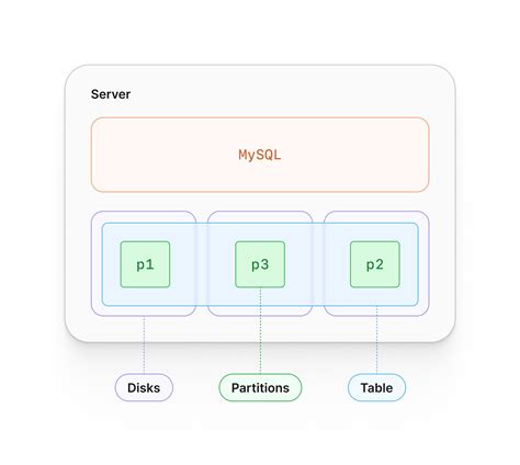 Db Partitioning Mysql