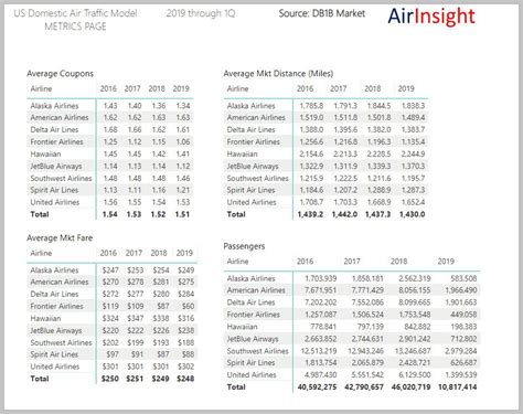 db1b data bureau of transportation statistics